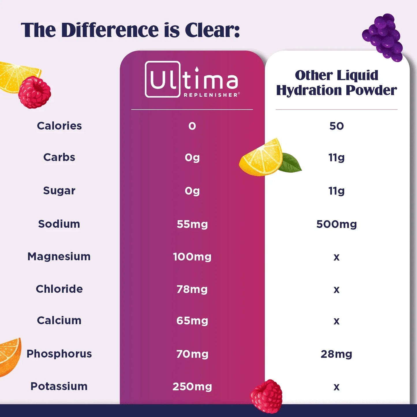 Ultima Replenisher Hydration Electrolyte Powder - Keto & Sugar Free- Feel Replenished, Revitalized- Naturally Sweetened- Non- GMO & Vegan Electrolyte Drink Mix- Raspberry, 30 Servings - Exotic Pro